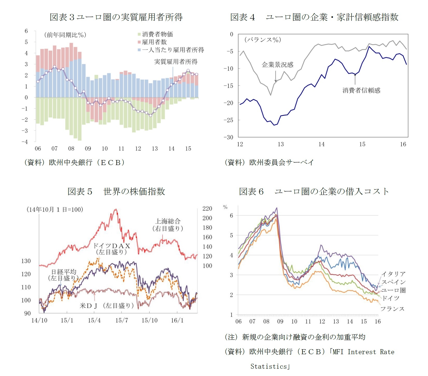 図表３ユーロ圏の実質雇用者所得/図表４　ユーロ圏の企業・家計信頼感指数/図表５　世界の株価指数/図表６　ユーロ圏の企業の借入コスト