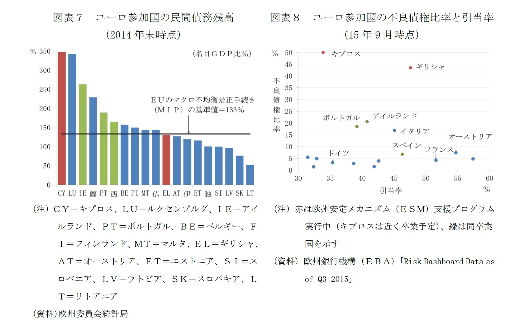 図表７　ユーロ参加国の民間債務残高（2014年末時点）/図表８　ユーロ参加国の不良債権比率と引当率（15年9月時点）