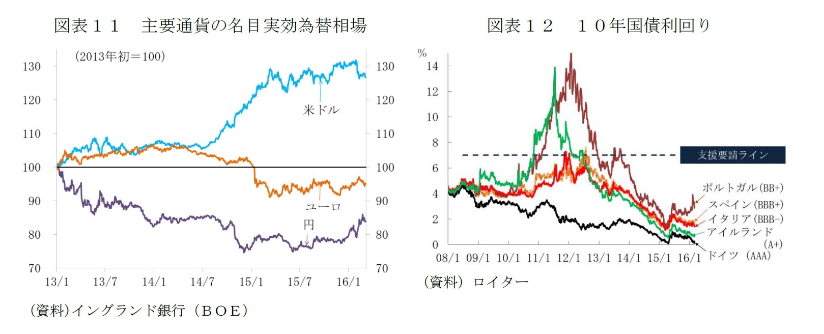 図表１１　主要通貨の名目実効為替相場/図表１２　１０年国債利回り