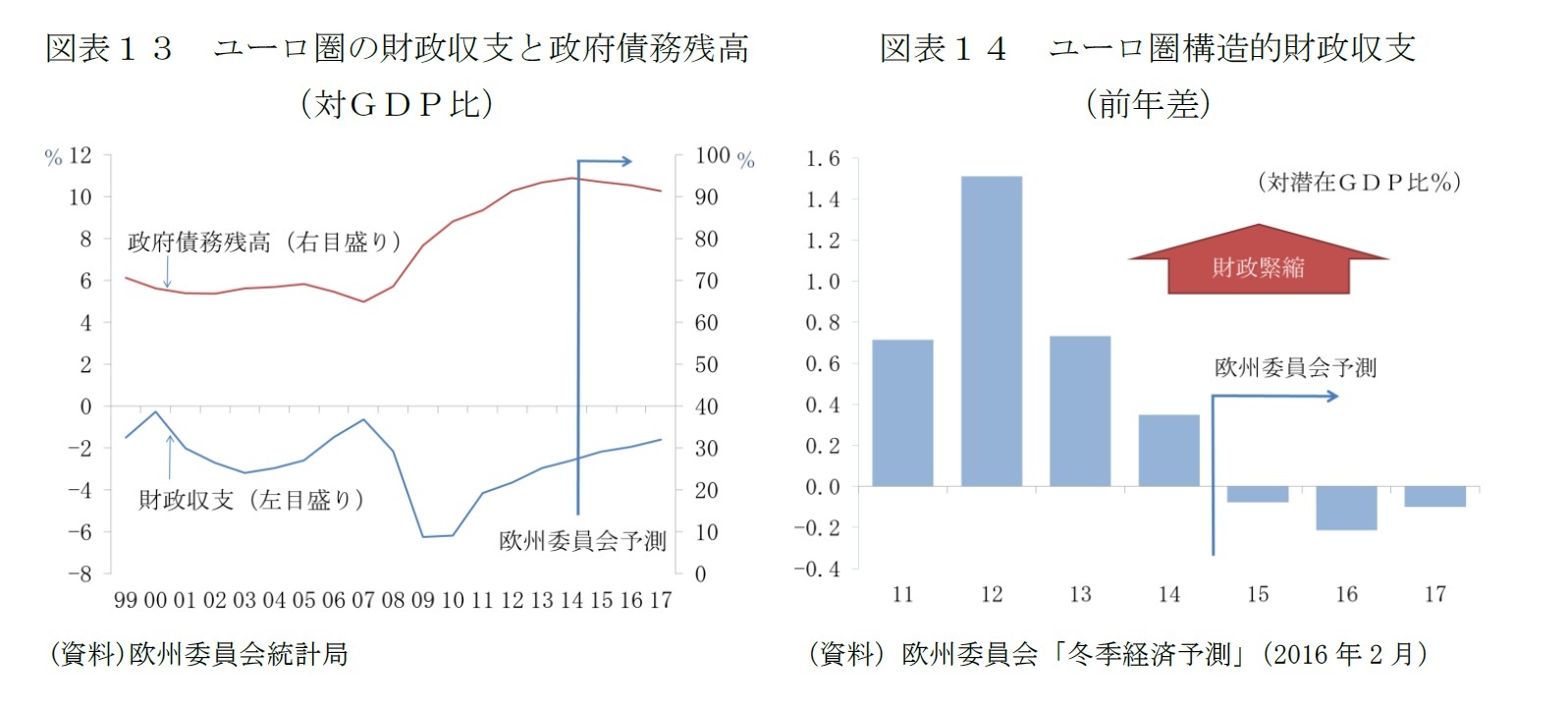 図表１３　ユーロ圏の財政収支と政府債務残高（対ＧＤＰ比）/図表１４　ユーロ圏構造的財政収支（前年差）