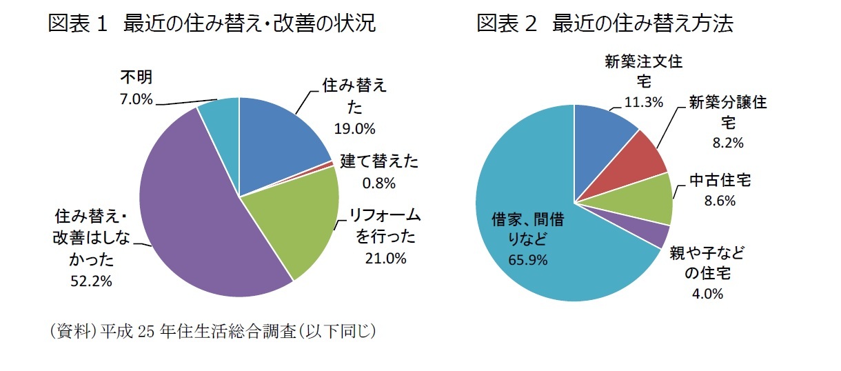 図表1　最近の住み替え・改善の状況/図表2　最近の住み替え方法