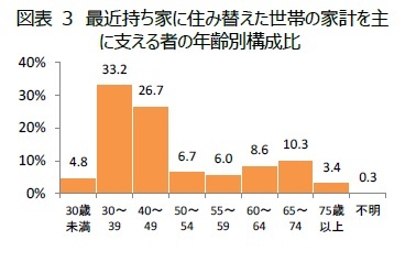 図表3　最近持ち家に住み替えた世帯の家計を主に支える者の年齢別構成比