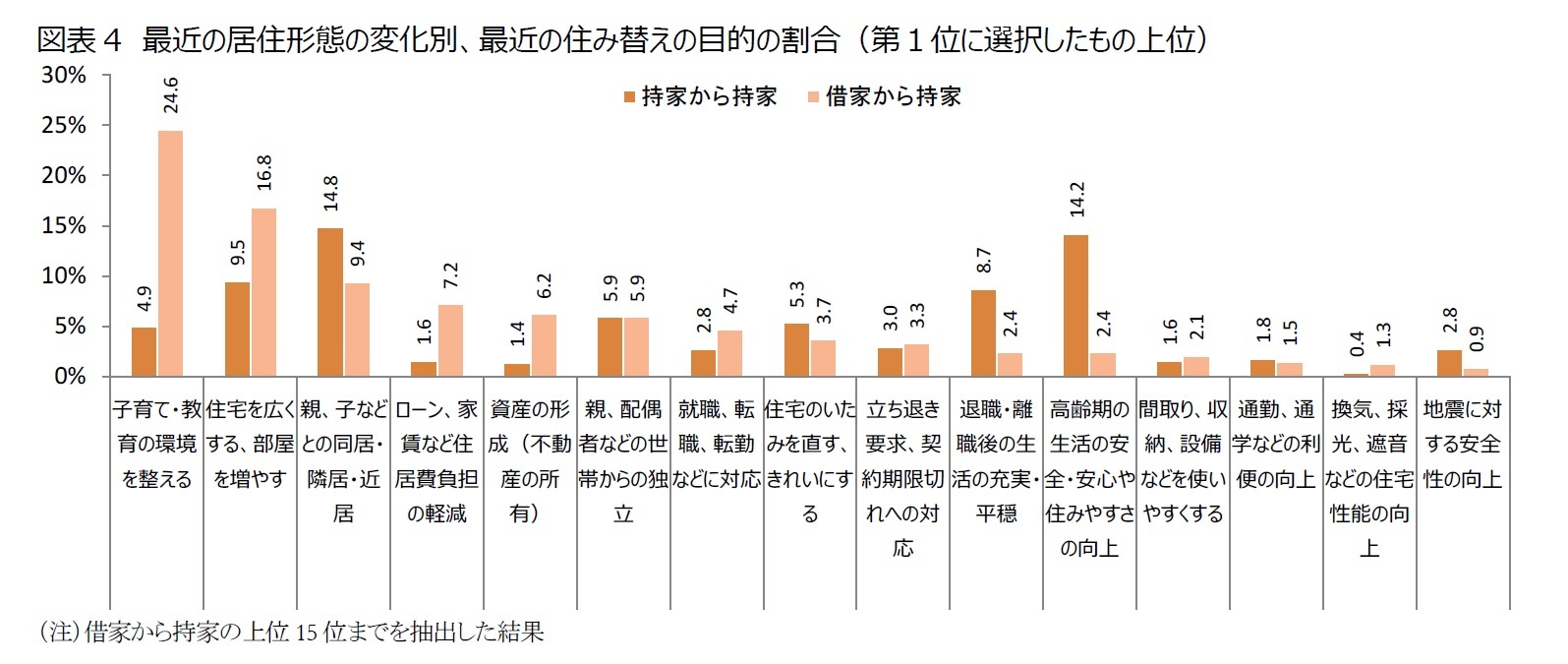 図表4　最近の居住形態の変化別、最近の住み替えの目的の割合（第１位に選択したもの上位）