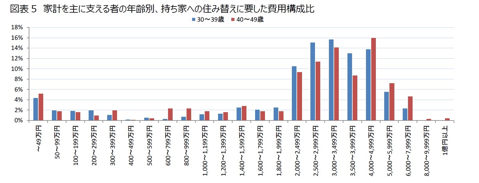 図表5　家計を主に支える者の年齢別、持ち家への住み替えに要した費用構成比