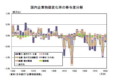 国内企業物価変化率の寄与度分解