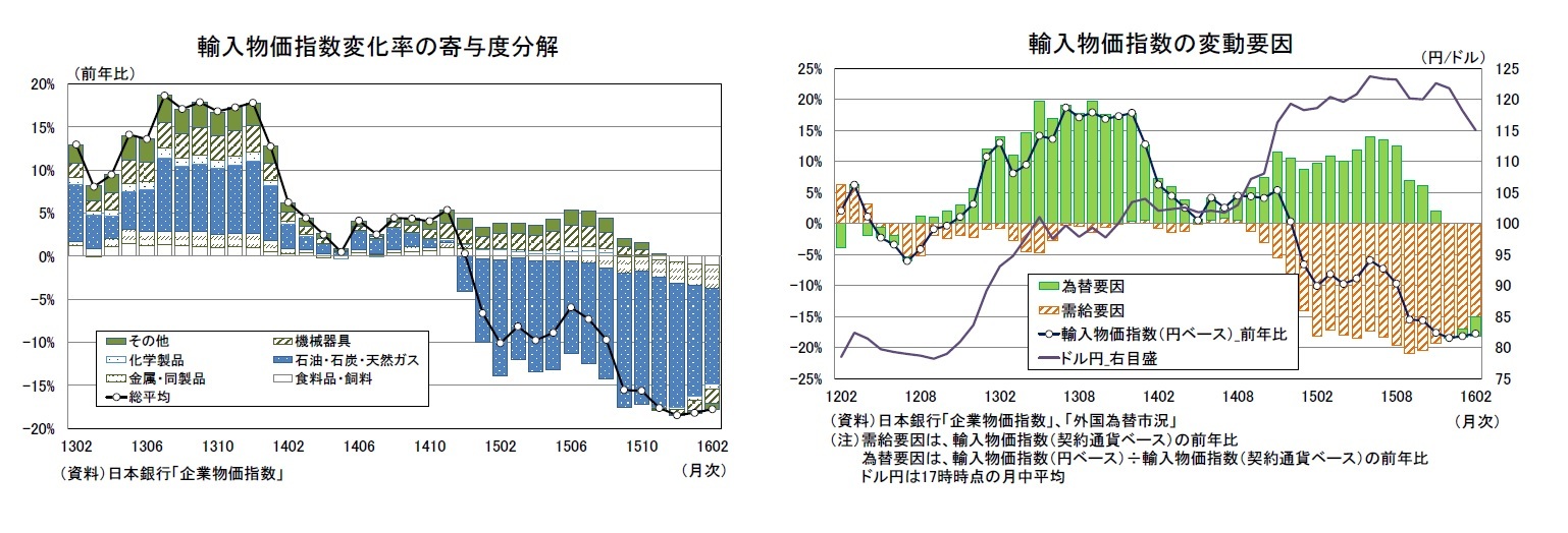 輸入物価指数変化率の寄与度分解/輸入物価指数の変動要因