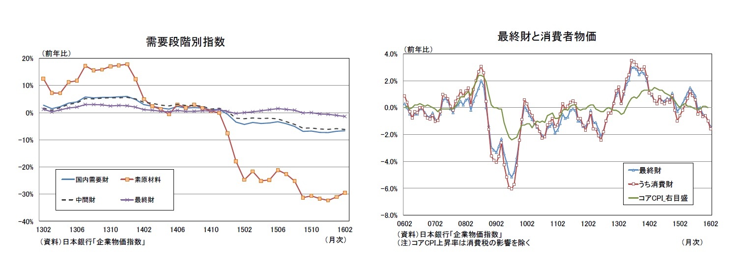 需要段階別指数/最終財と消費者物価