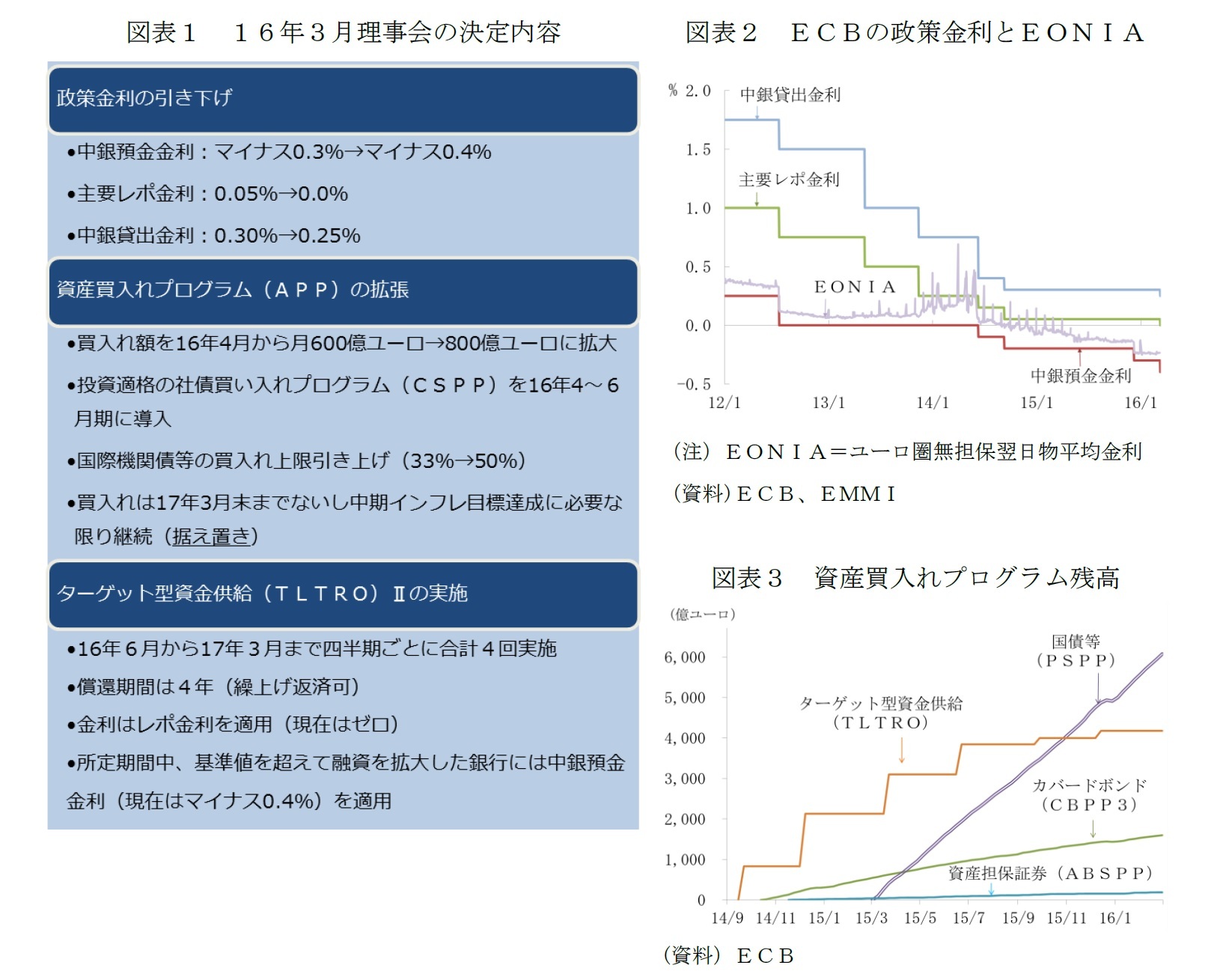 図表１ １６年３月理事会の決定内容/図表２ ＥＣＢの政策金利とＥＯＮＩＡ/図表３ 資産買入れプログラム残高