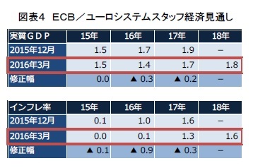 図表4 ECB/ユーロシステムスタッフ経済見通し