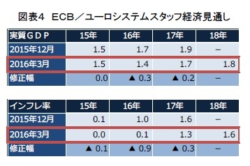 図表４ ＥＣＢ／ユーロシステムスタッフ経済見通し