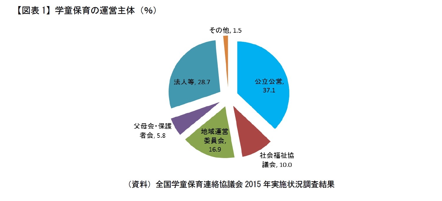 【図表1】学童保育の運営主体（％）