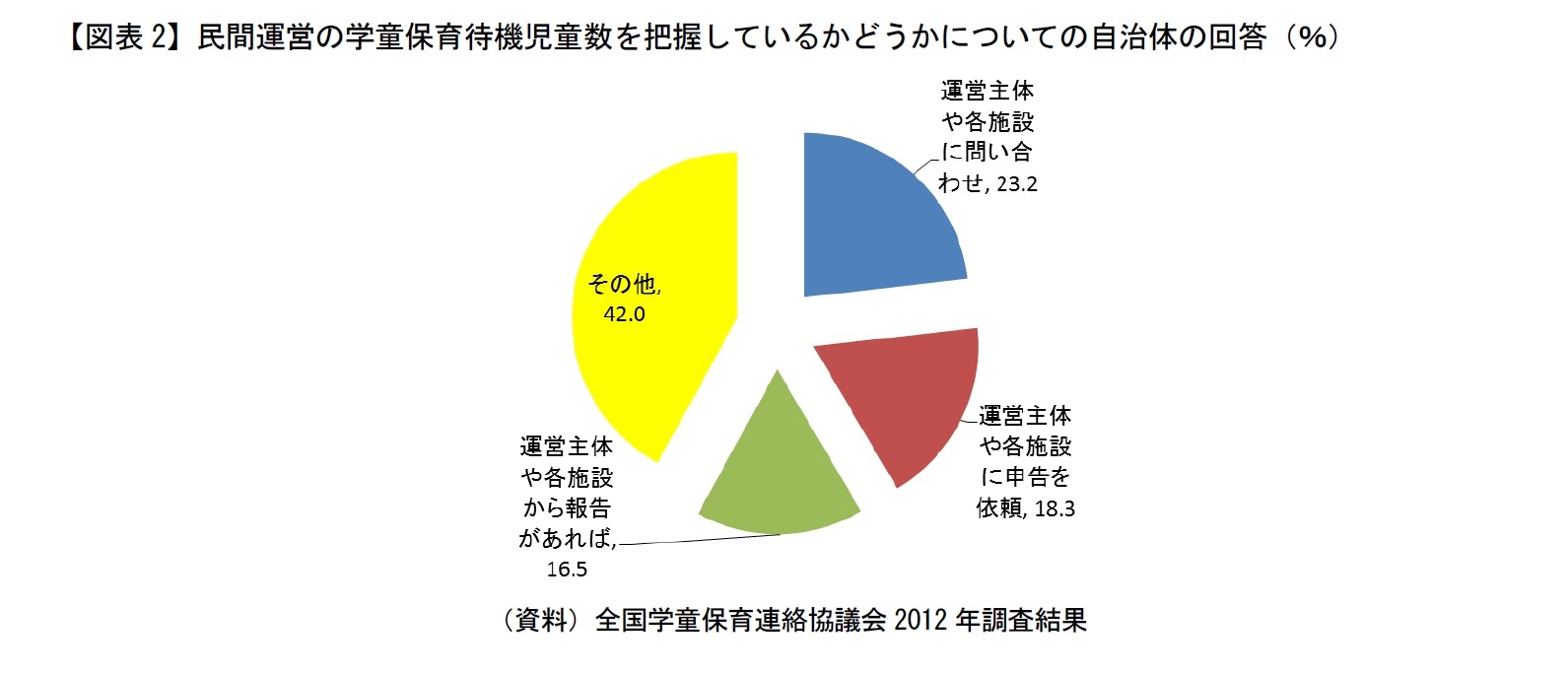 【図表2】民間運営の学童保育待機児童数を把握しているかどうかについての自治体の回答（％）