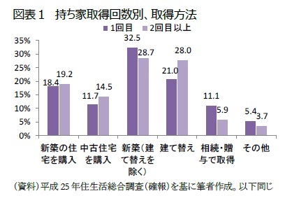 図表１　持ち家取得回数別、取得方法