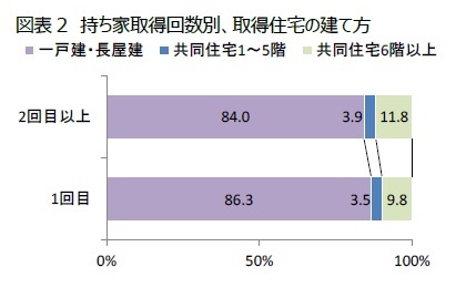 図表2　持ち家取得回数別、取得住宅の建て方