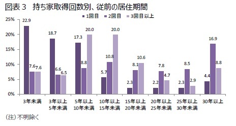 図表３　持ち家取得回数別、従前の居住期間