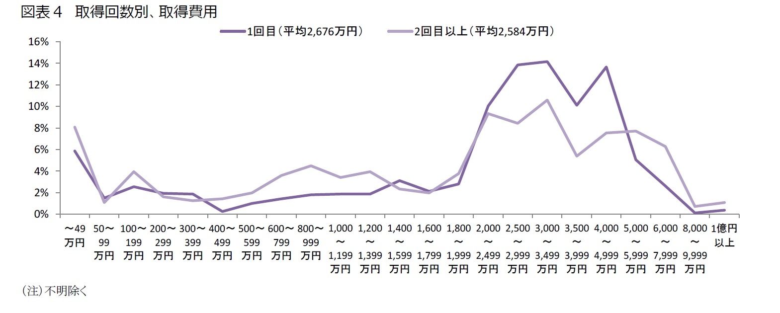 図表４　取得回数別、取得費用