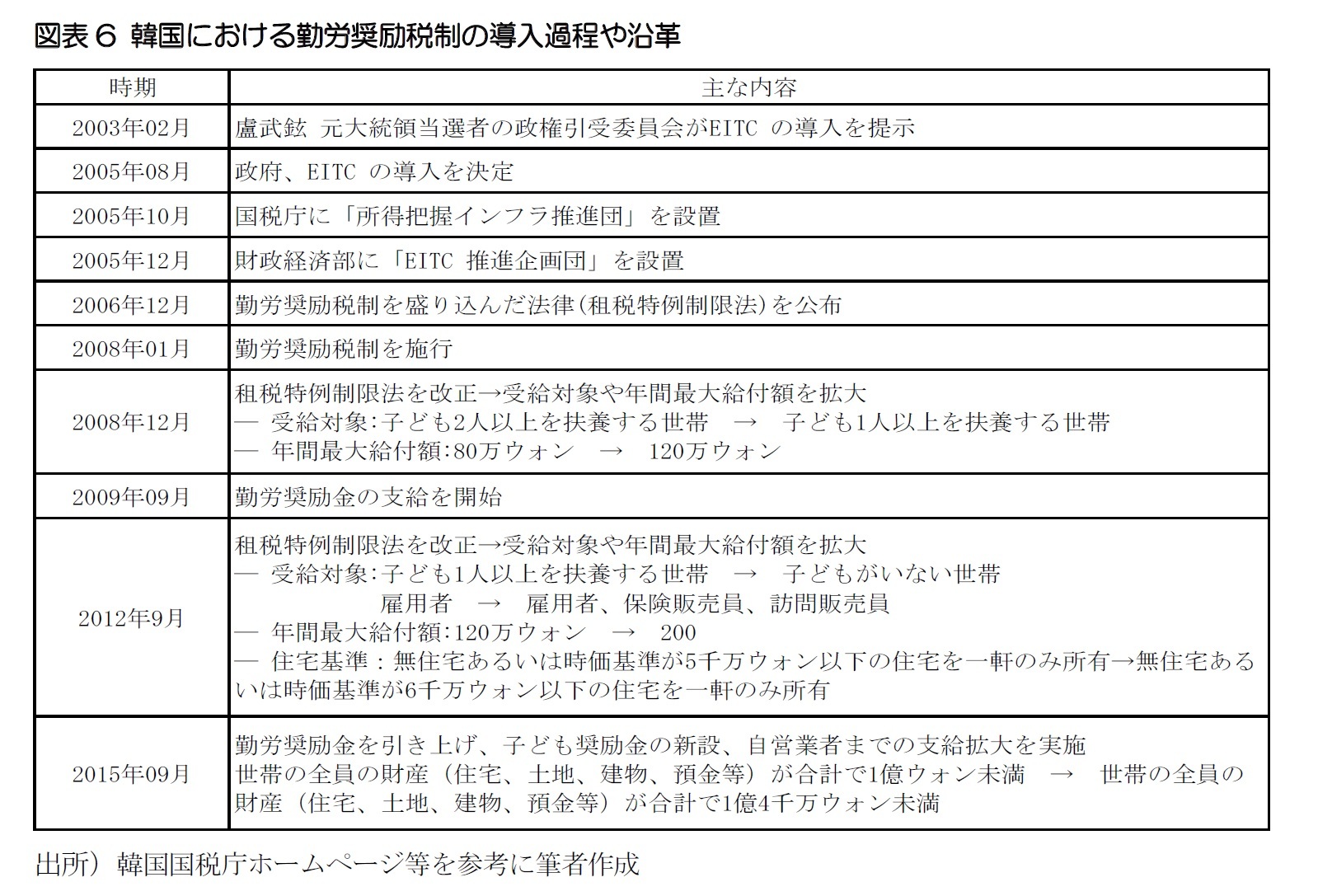 図表6 韓国における勤労奨励税制の導入過程や沿革