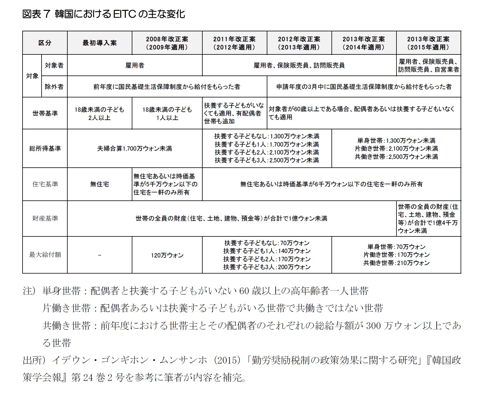 図表7 韓国におけるEITCの主な変化