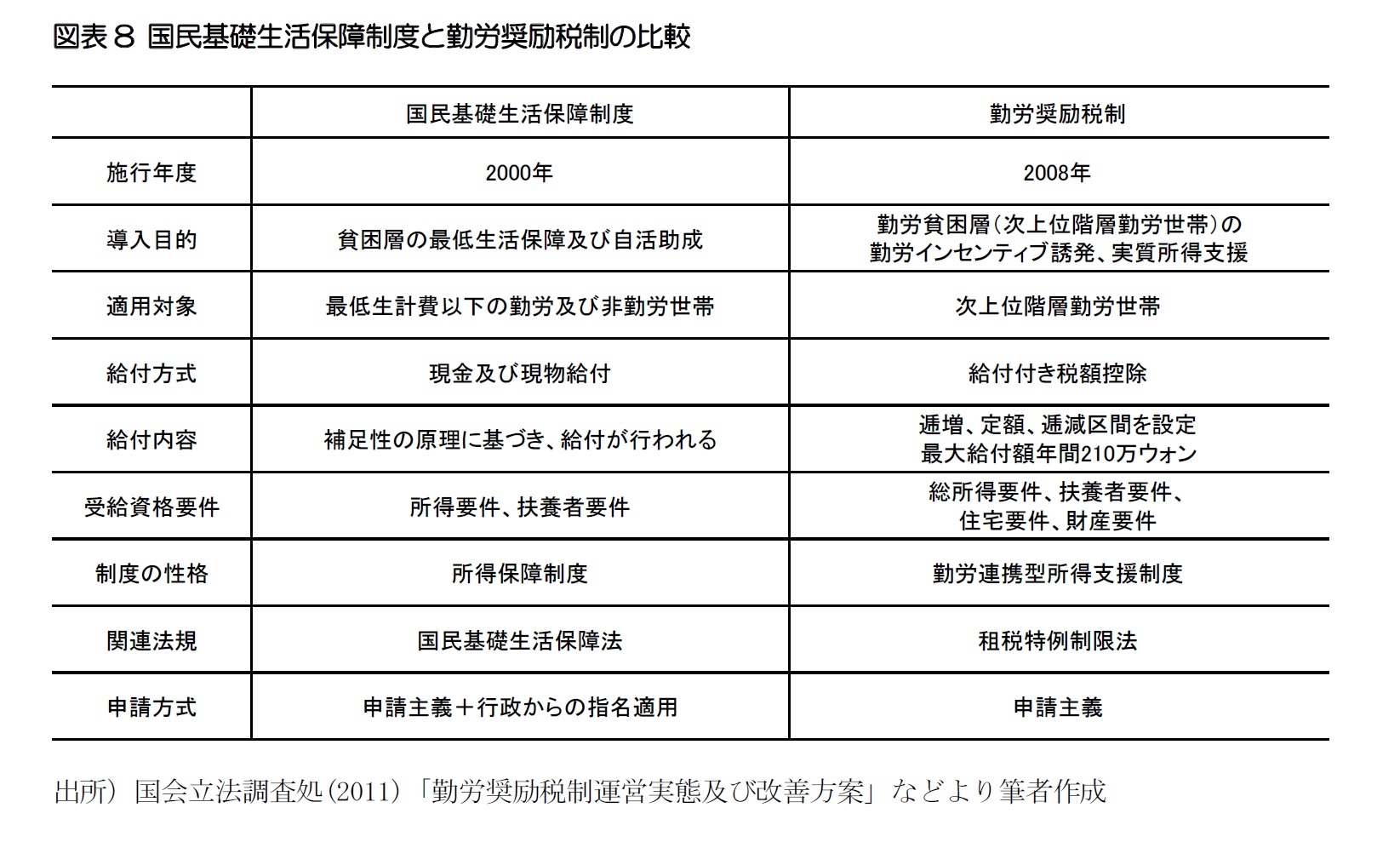 図表8 国民基礎生活保障制度と勤労奨励税制の比較