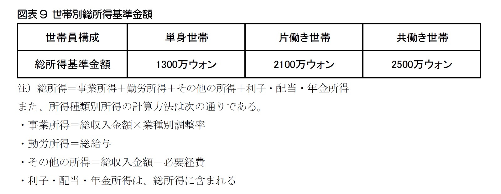 図表9 世帯別総所得基準金額