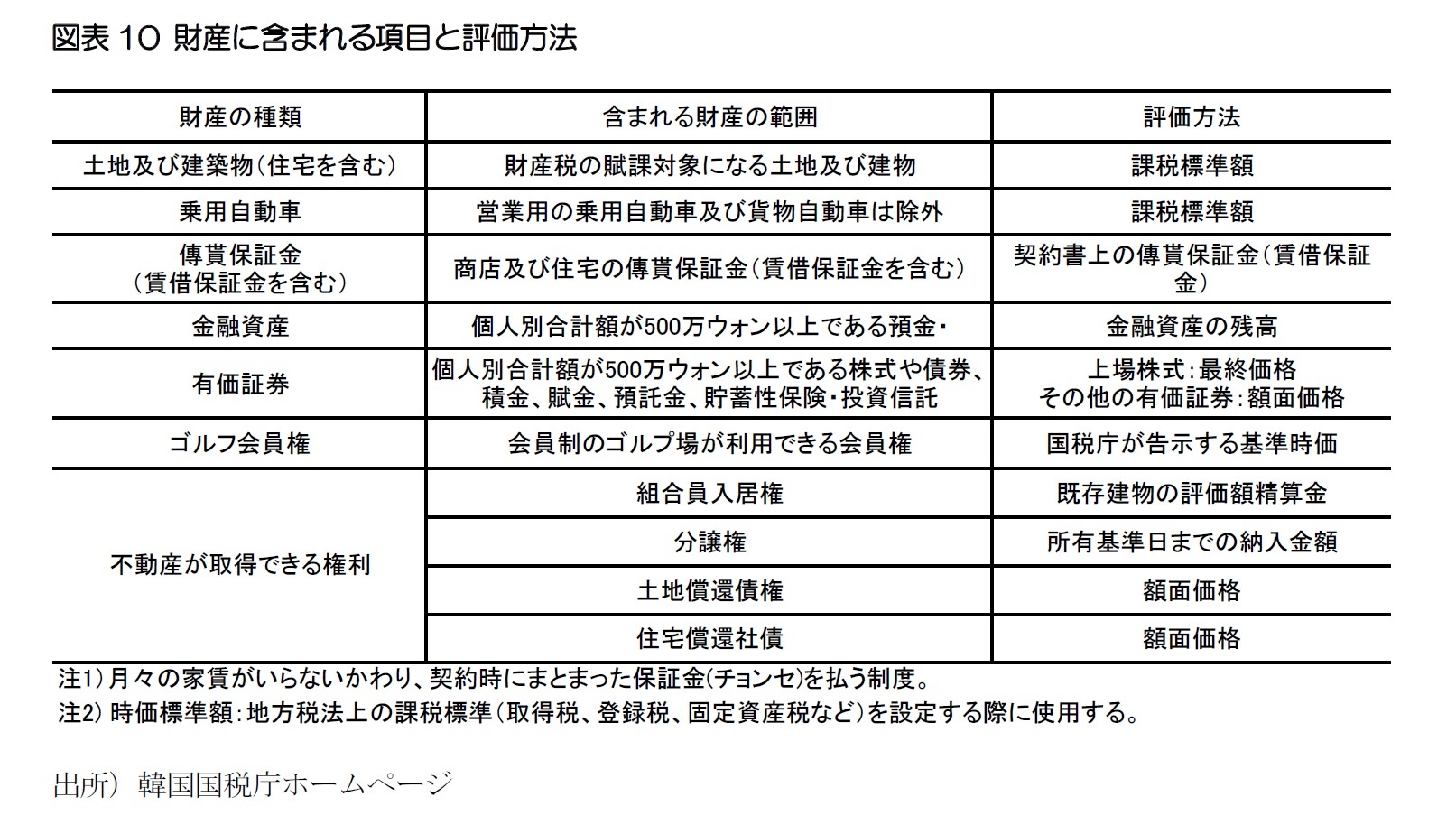 図表10 財産に含まれる項目と評価方法