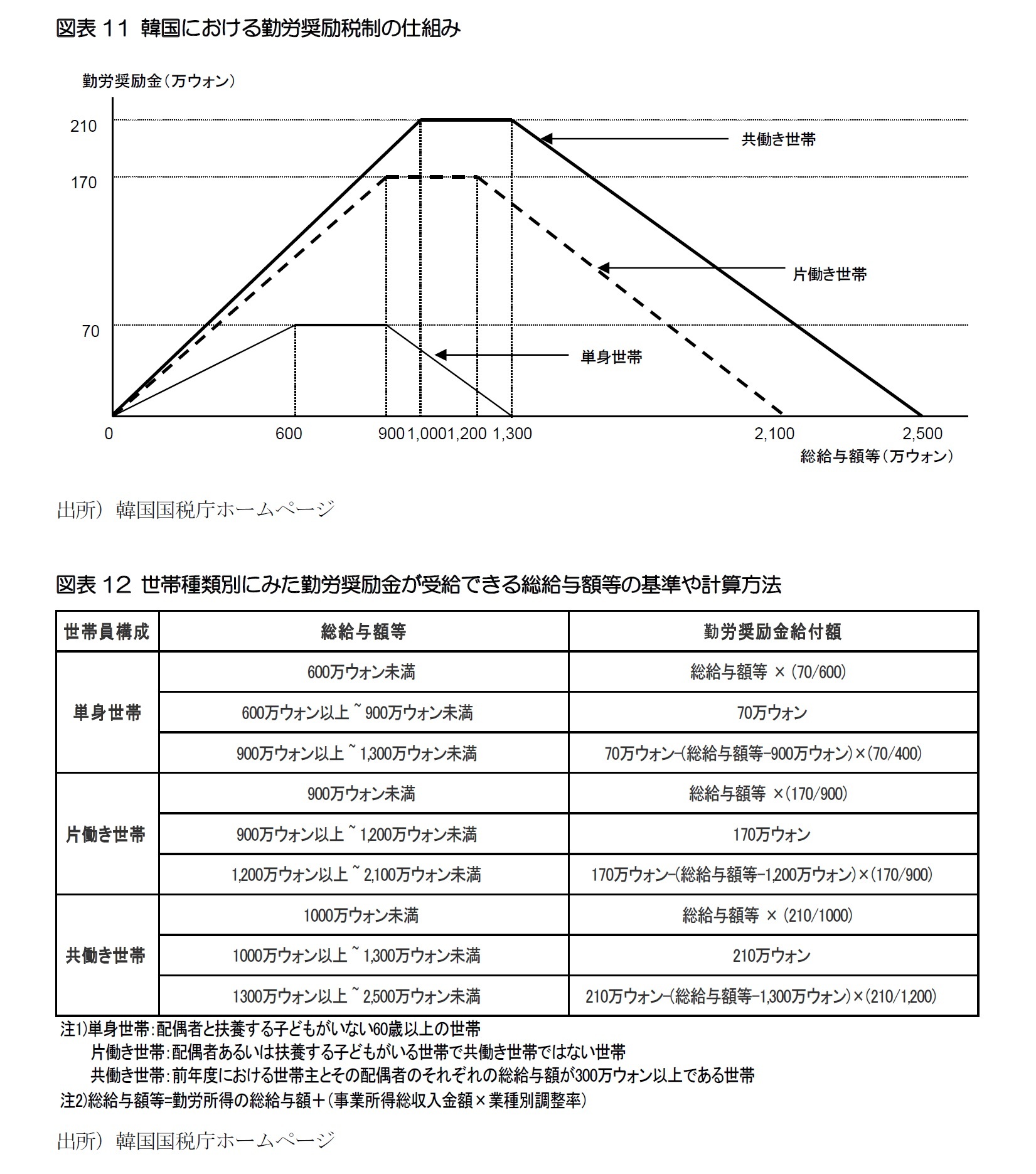 図表11 韓国における勤労奨励税制の仕組み/図表12 世帯種類別にみた勤労奨励金が受給できる総給与額等の基準や計算方法