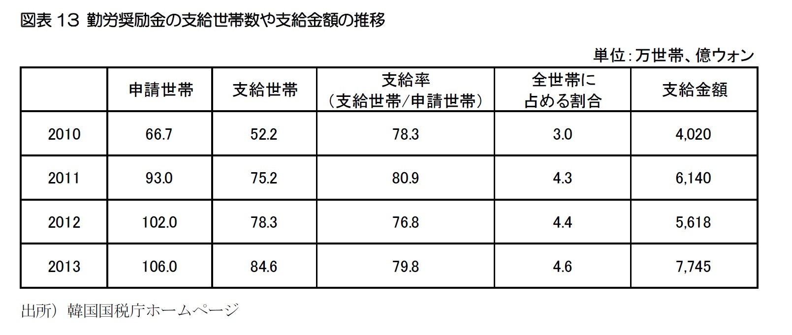 図表13 勤労奨励金の支給世帯数や支給金額の推移