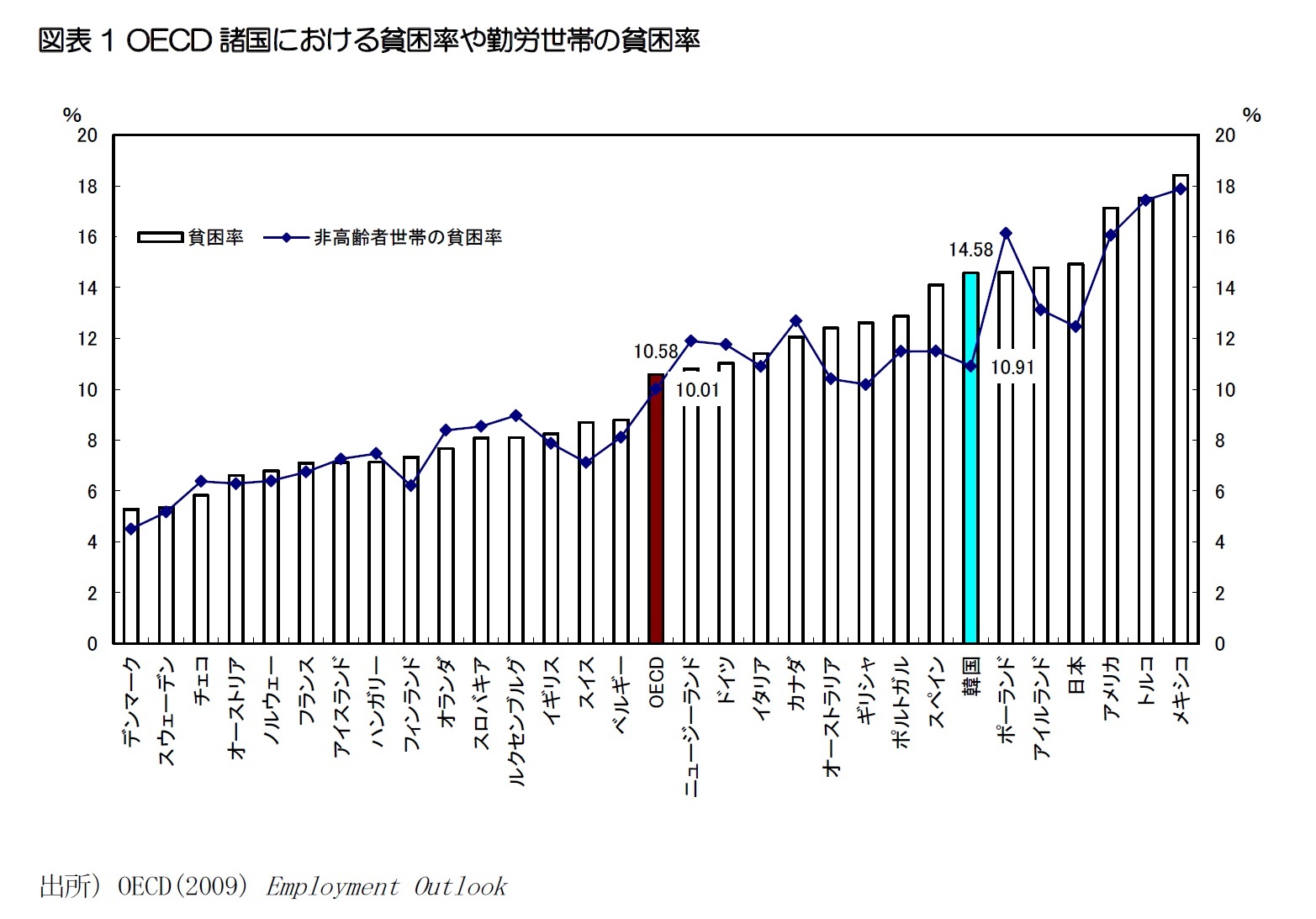 図表1 OECD諸国における貧困率や勤労世帯の貧困率