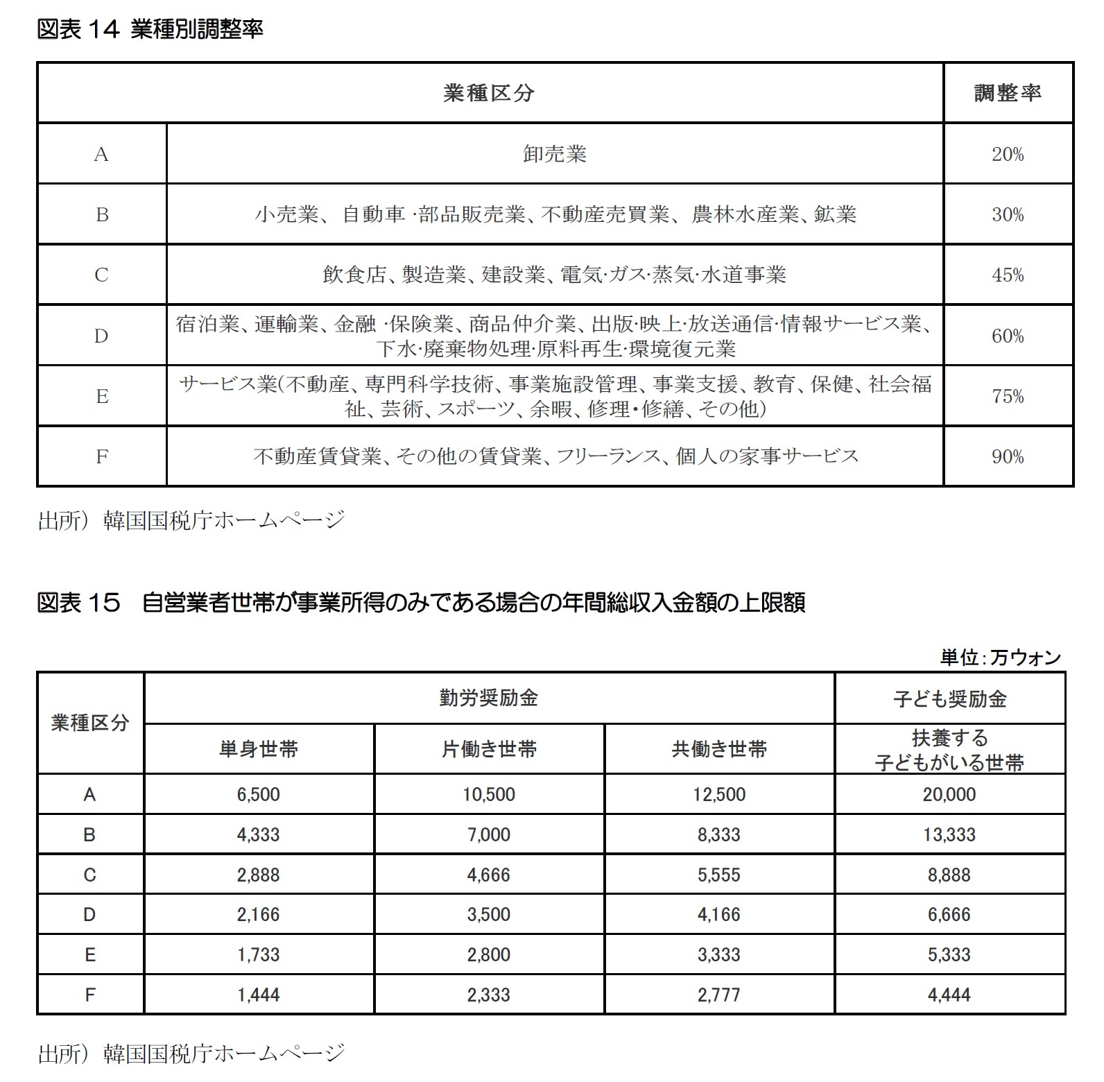 図表14 業種別調整率/図表15　自営業者世帯が事業所得のみである場合の年間総収入金額の上限額