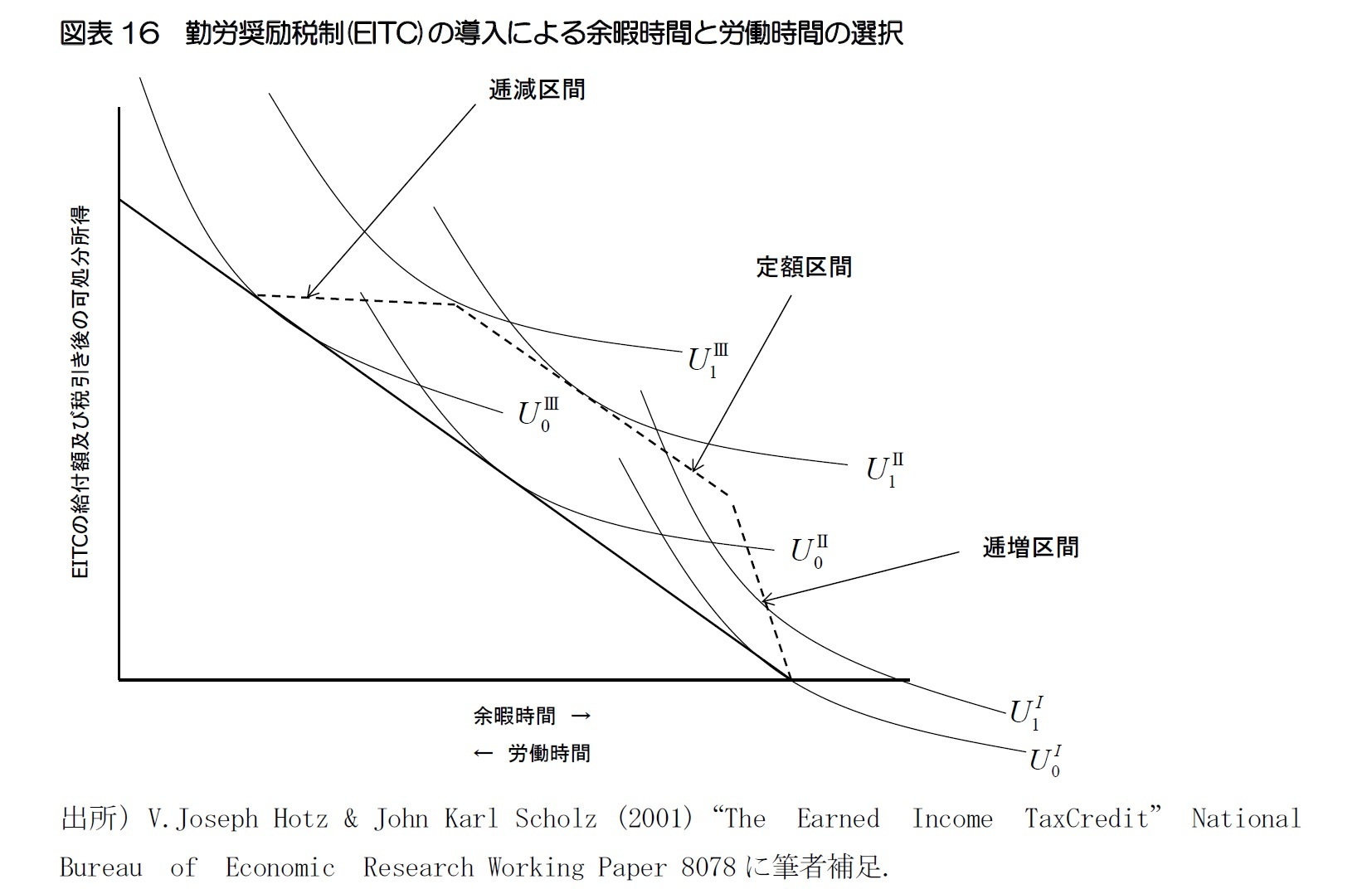 図表16　勤労奨励税制(EITC)の導入による余暇時間と労働時間の選択