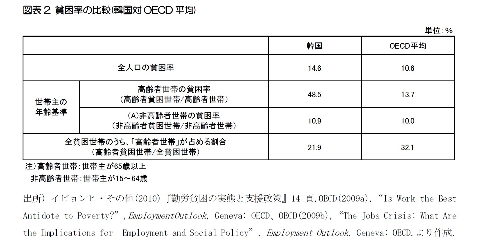 図表2 貧困率の比較(韓国対OECD平均)