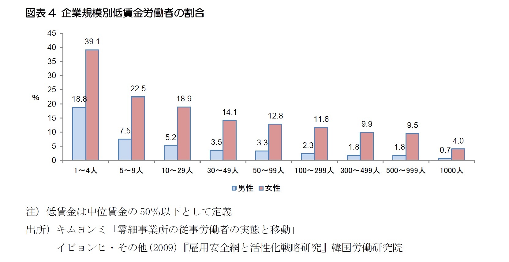 図表4 企業規模別低賃金労働者の割合