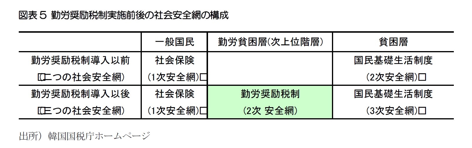 図表5 勤労奨励税制実施前後の社会安全網の構成