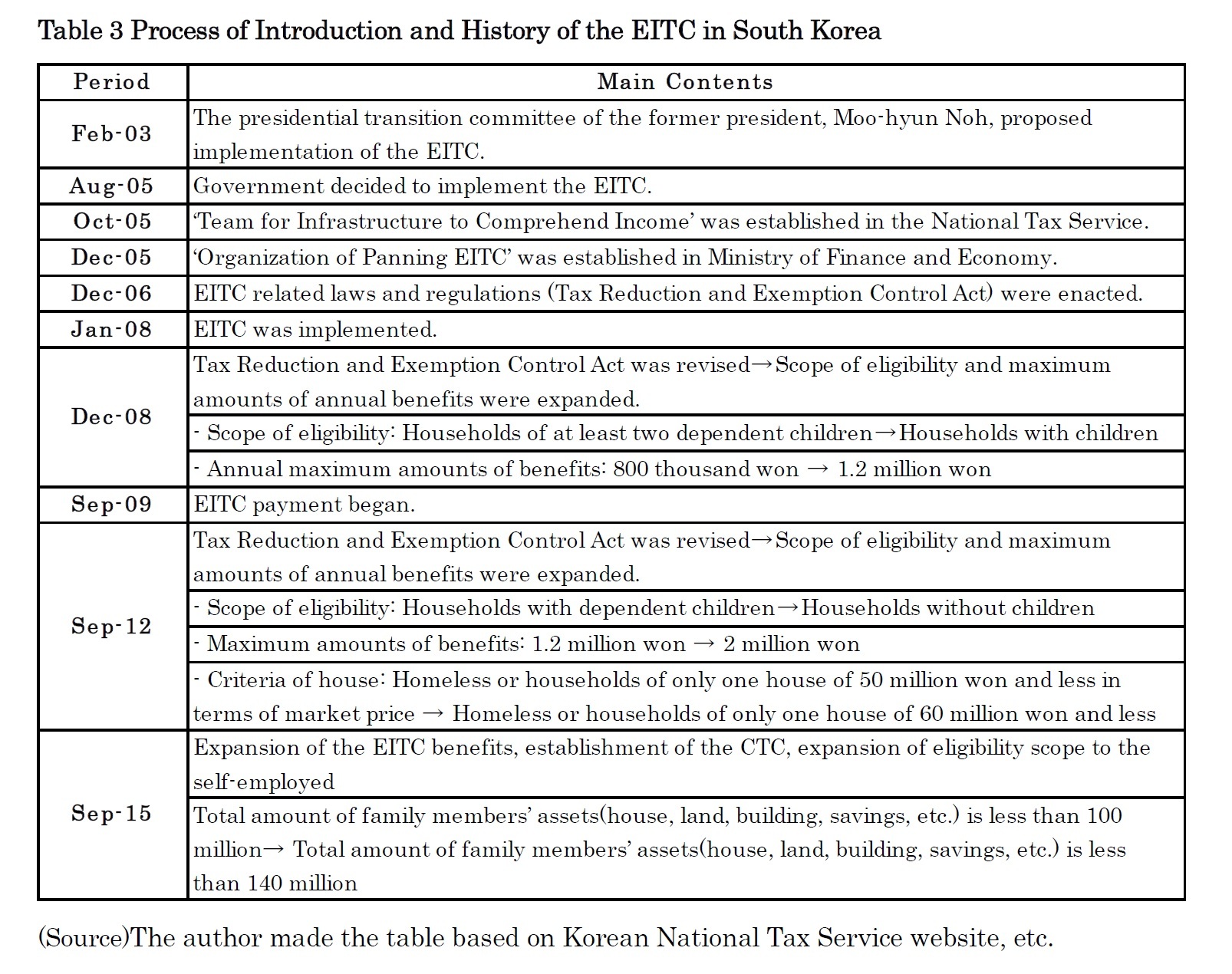 Table 3 Process of Introduction and History of the EITC in South Korea