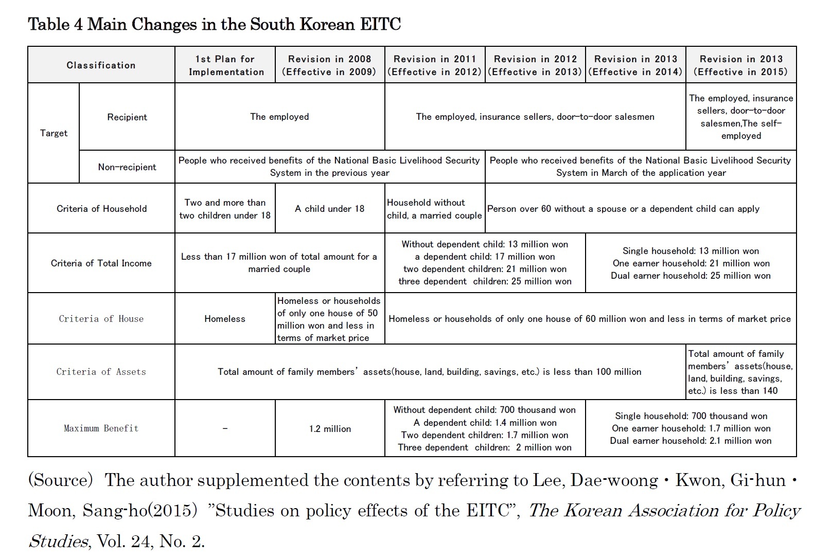 Table 4 Main Changes in the South Korean EITC