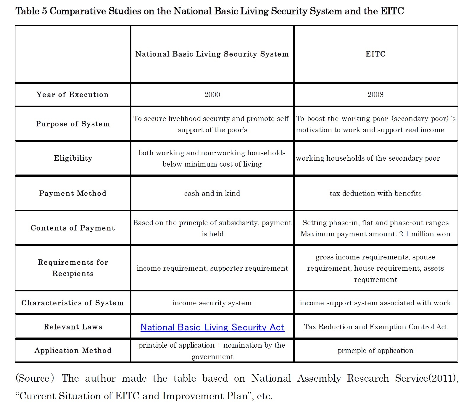 Table 5 Comparative Studies on the National Basic Living Security System and the EITC