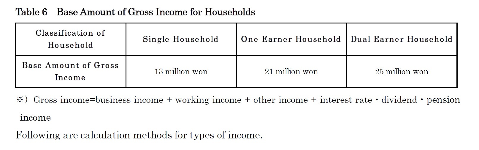 Table 6  Base Amount of Gross Income for Households