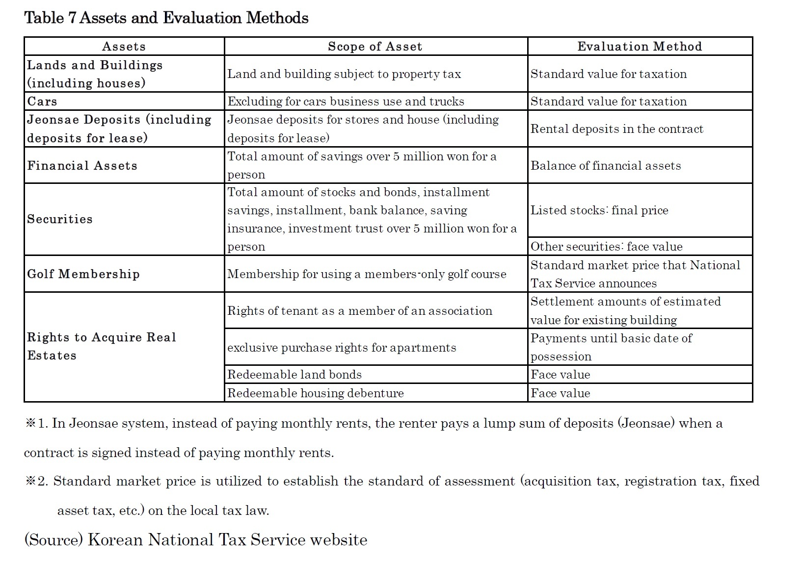 Table 7 Assets and Evaluation Methods