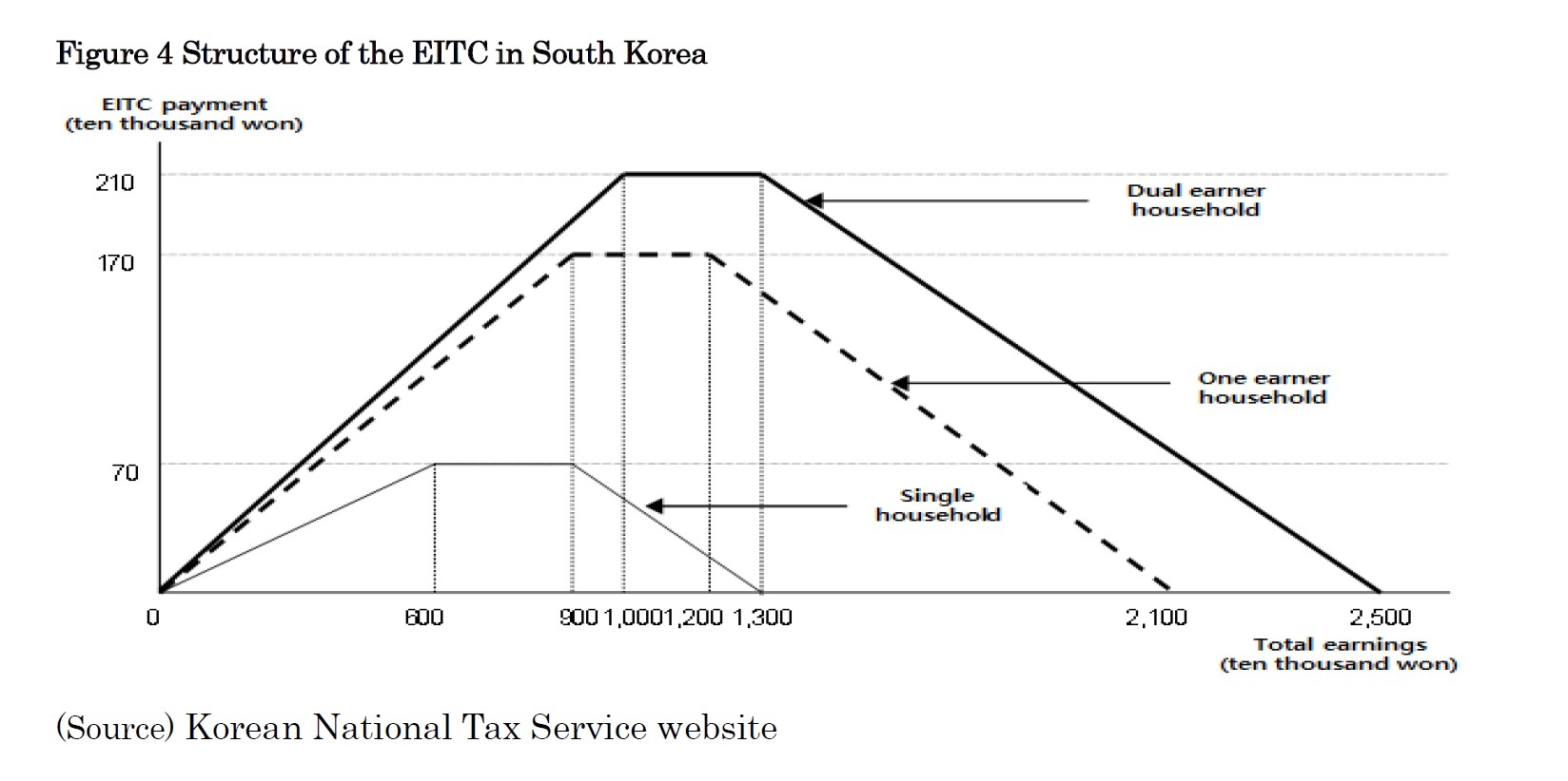 Figure 4 Structure of the EITC in South Korea
