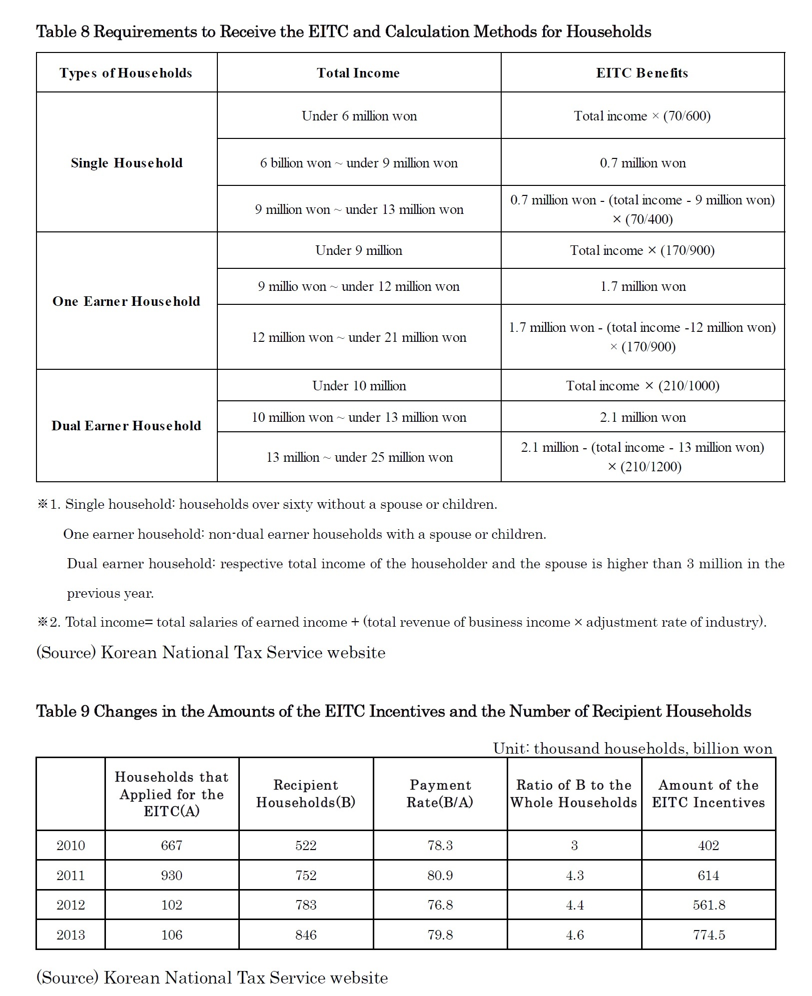 Table 8 Requirements to Receive the EITC and Calculation Methods for Households /Table 9 Changes in the Amounts of the EITC Incentives and the Number of Recipient Households