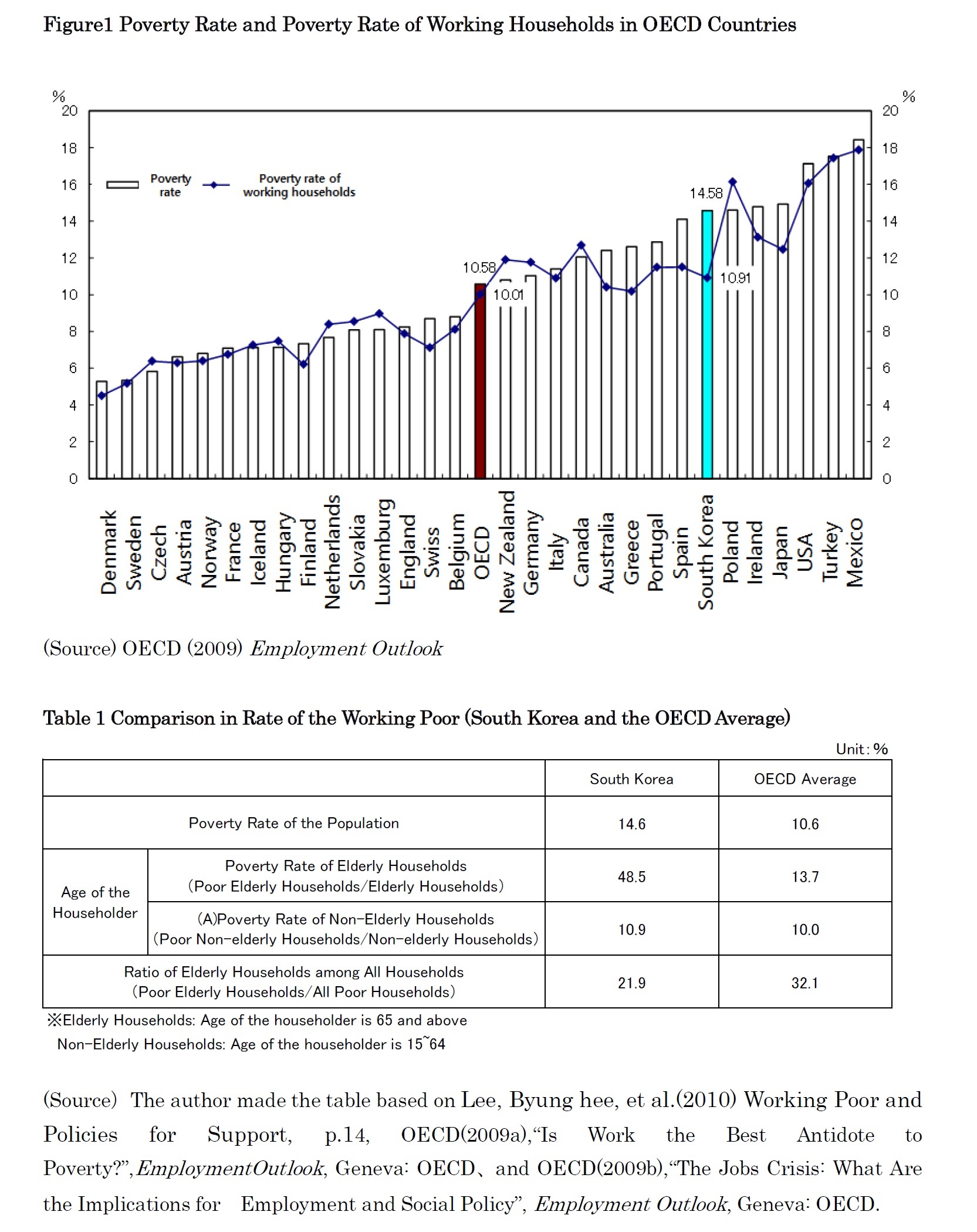 Figure1 Poverty Rate and Poverty Rate of Working Households in OECD Countries/Table 1 Comparison in Rate of the Working Poor (South Korea and the OECD Average)