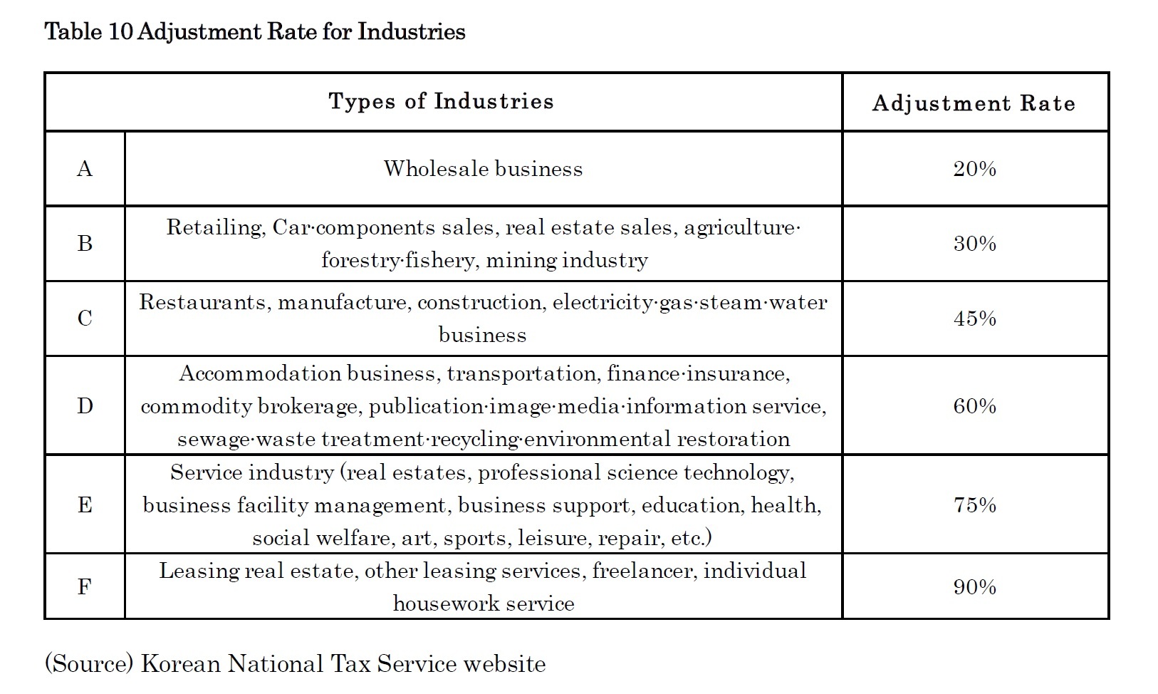 Table 10 Adjustment Rate for Industries