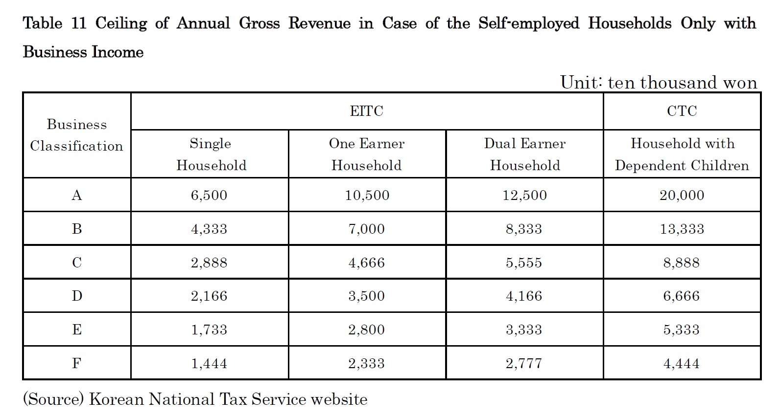 Table 11 Ceiling of Annual Gross Revenue in Case of the Self-employed Households Only with Business Income