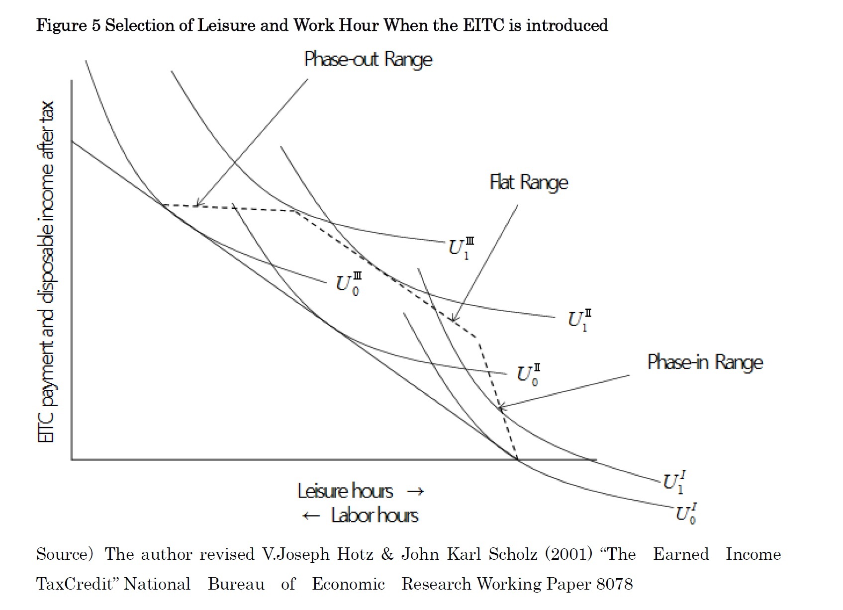 Figure 5 Selection of Leisure and Work Hour When the EITC is introduced