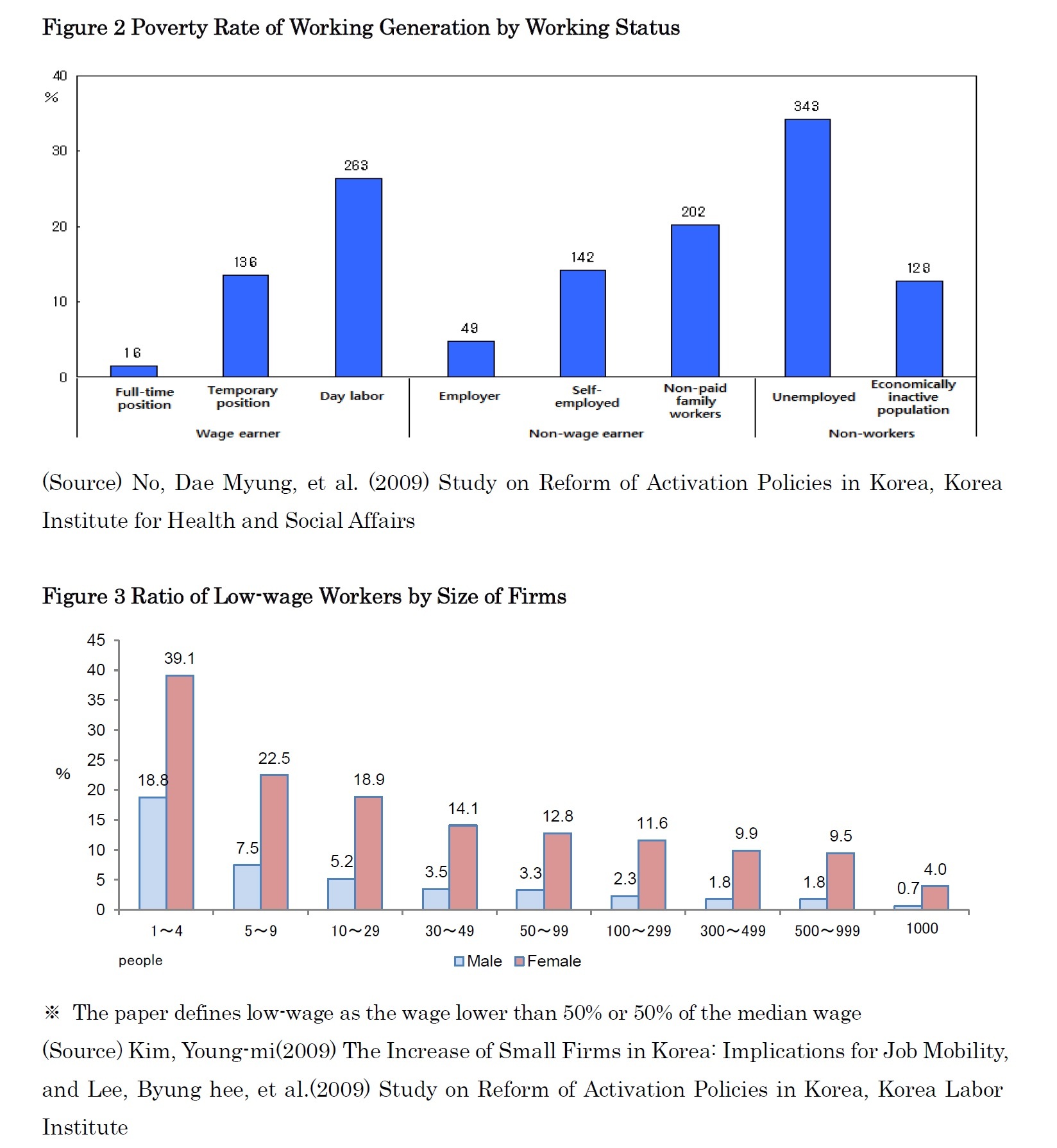Figure 2 Poverty Rate of Working Generation by Working Status/Figure 3 Ratio of Low-wage Workers by Size of Firms