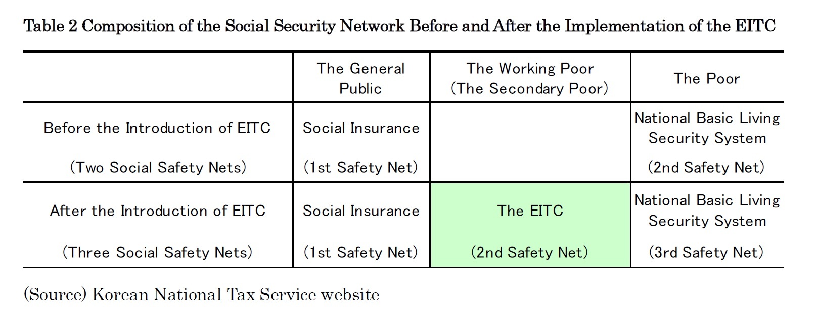 Table 2 Composition of the Social Security Network Before and After the Implementation of the EITC