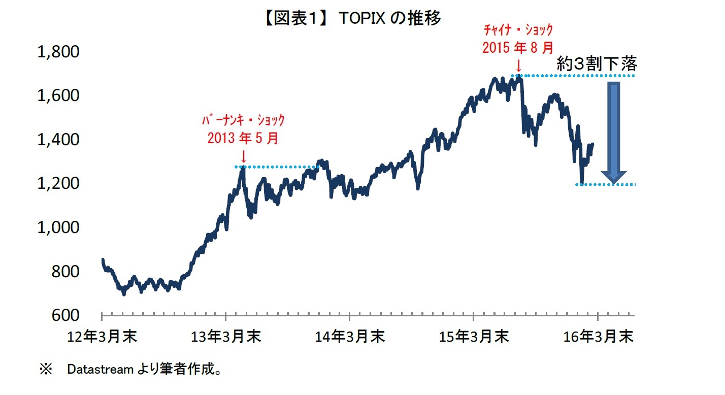 【図表１】　TOPIXの推移