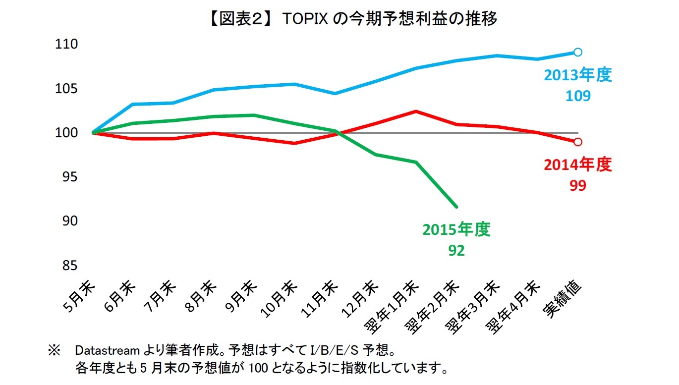 【図表２】　TOPIXの今期予想利益の推移