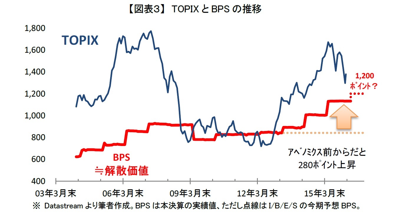 【図表3】 TOPIXとBPSの推移