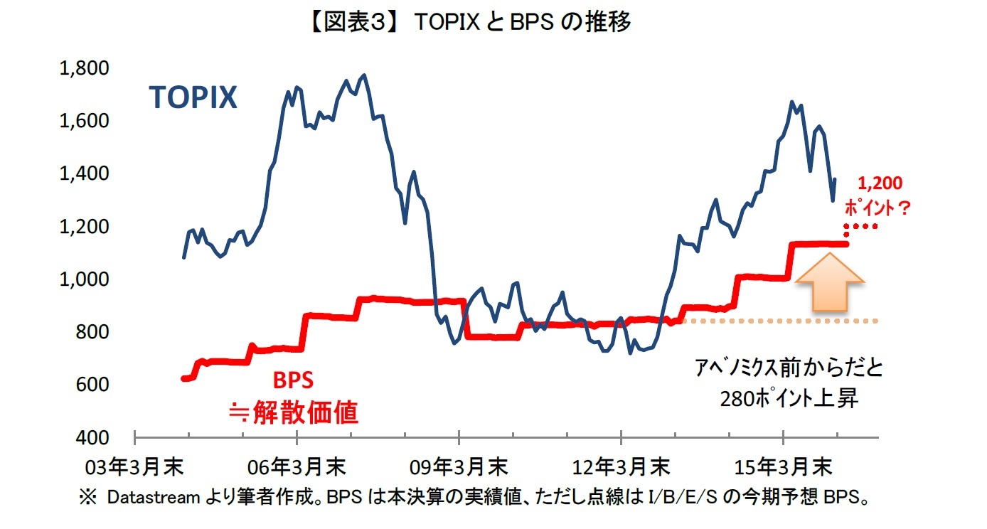 【図表３】　TOPIXとBPSの推移